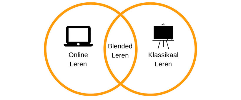 Venn diagram: online, classroom, and blended learning.