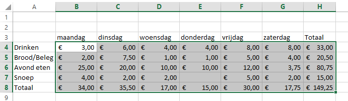 Excel table showing weekly food expenses summary.