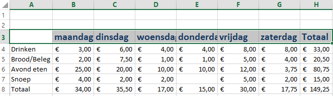 Excel table showing weekly food expense overview.