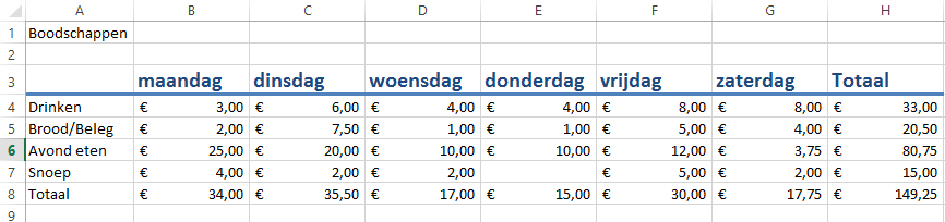 Excel table of weekly grocery expenses summary.