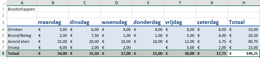 Excel table of weekly grocery expenses overview.