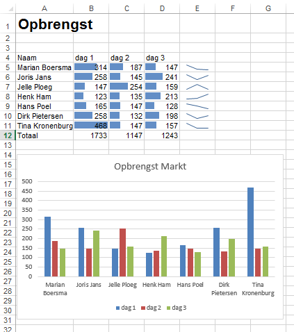 Excel table and chart showing daily sales.