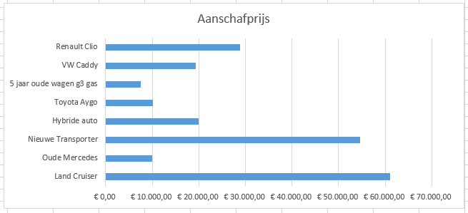 Bar chart comparing car purchase prices.