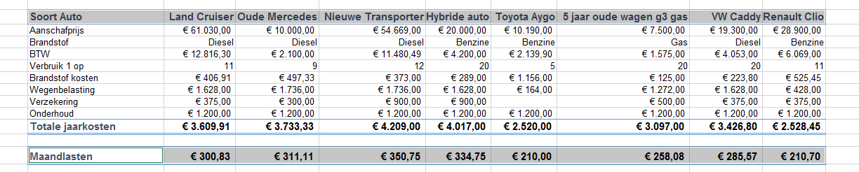 Comparison table of annual and monthly car costs.