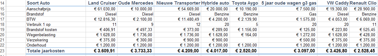 Vergelijking jaarlijkse kosten verschillende autofabrikanten in Excel.